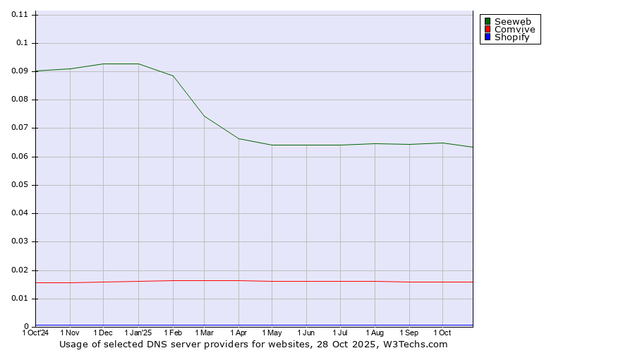 Historical trends in the usage of Seeweb vs. Comvive vs. Shopify
