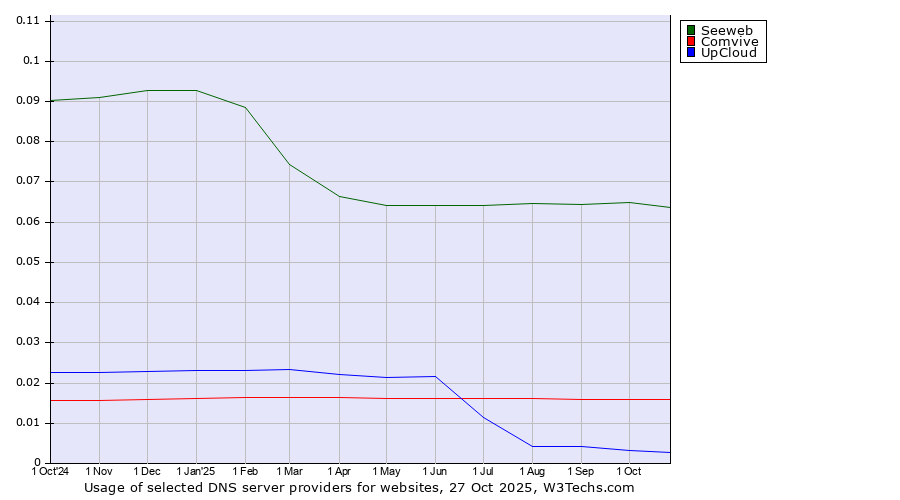 Historical trends in the usage of Seeweb vs. Comvive vs. UpCloud