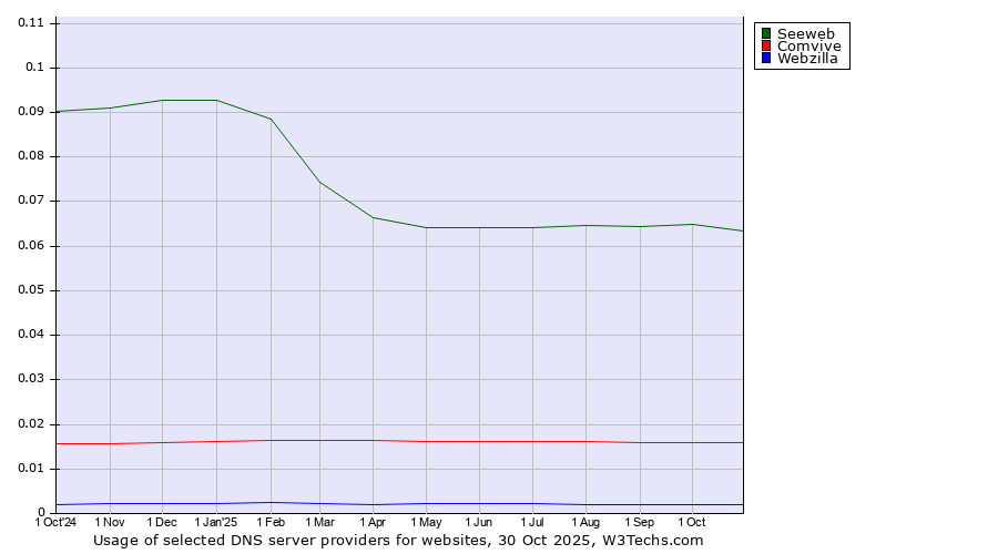 Historical trends in the usage of Seeweb vs. Comvive vs. Webzilla