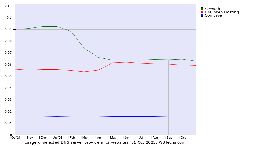Historical trends in the usage of Seeweb vs. H88 Web Hosting vs. Comvive