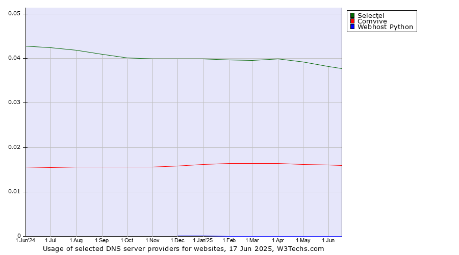 Historical trends in the usage of Selectel vs. Comvive vs. Webhost Python