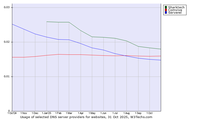 Historical trends in the usage of Sharktech vs. Comvive vs. Serverel