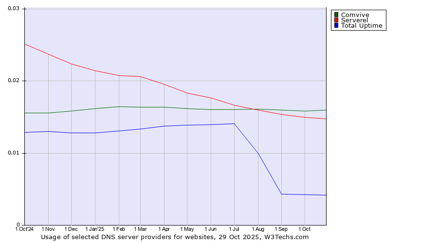 Historical trends in the usage of Comvive vs. Serverel vs. Total Uptime