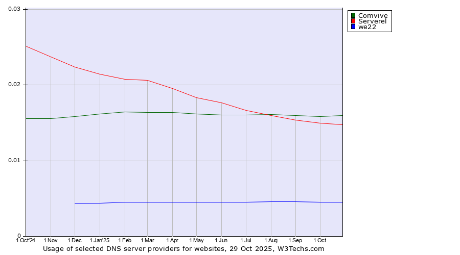 Historical trends in the usage of Comvive vs. Serverel vs. we22