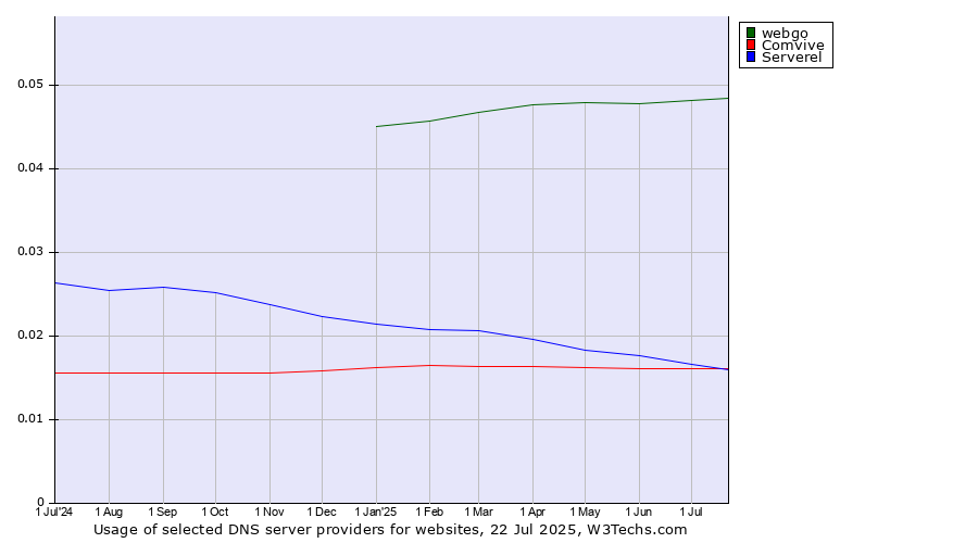 Historical trends in the usage of webgo vs. Serverel vs. Comvive