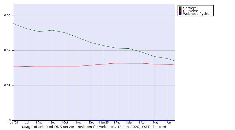 Historical trends in the usage of Serverel vs. Comvive vs. Webhost Python