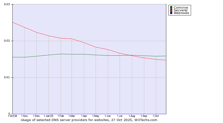 Historical trends in the usage of Comvive vs. Serverel vs. Webnode