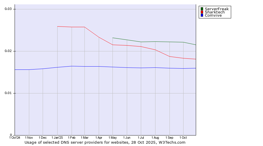 Historical trends in the usage of ServerFreak vs. Sharktech vs. Comvive