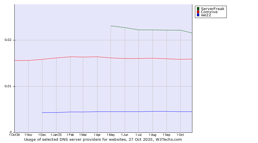 Historical trends in the usage of ServerFreak vs. Comvive vs. we22