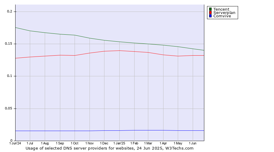 Historical trends in the usage of Tencent vs. Serverplan vs. Comvive