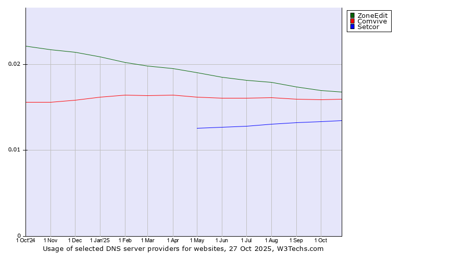 Historical trends in the usage of ZoneEdit vs. Comvive vs. Setcor