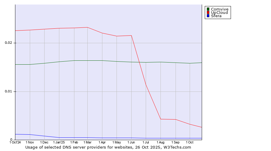 Historical trends in the usage of Comvive vs. UpCloud vs. Sfera