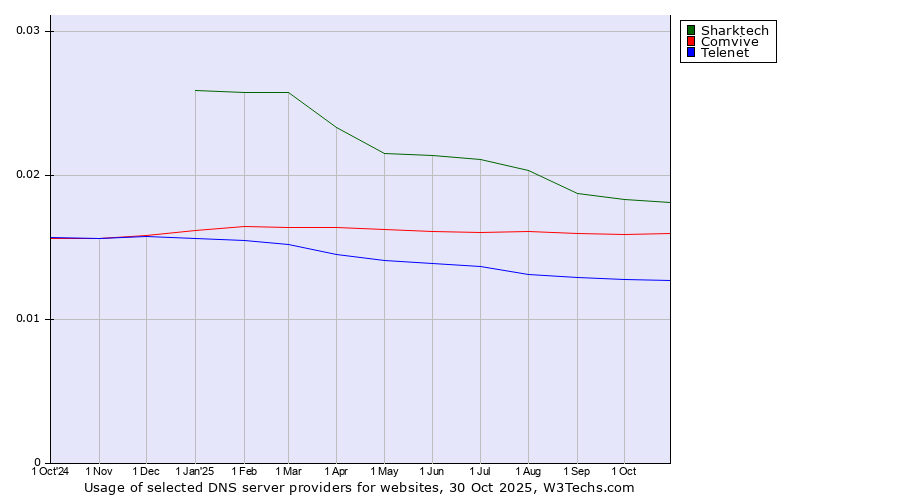 Historical trends in the usage of Sharktech vs. Comvive vs. Telenet