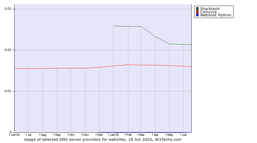 Historical trends in the usage of Sharktech vs. Comvive vs. Webhost Python