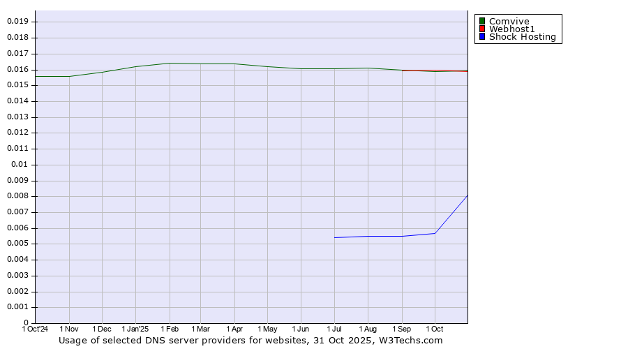 Historical trends in the usage of Webhost1 vs. Comvive vs. Shock Hosting
