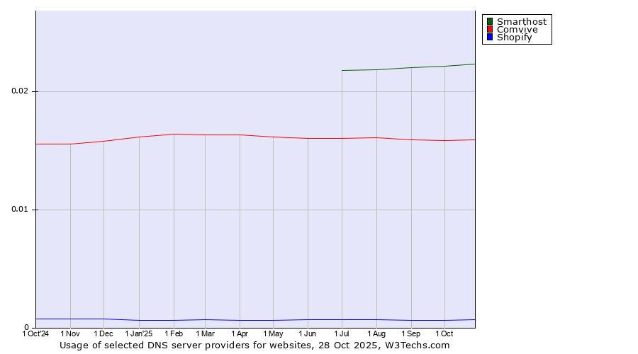 Historical trends in the usage of Smarthost vs. Comvive vs. Shopify