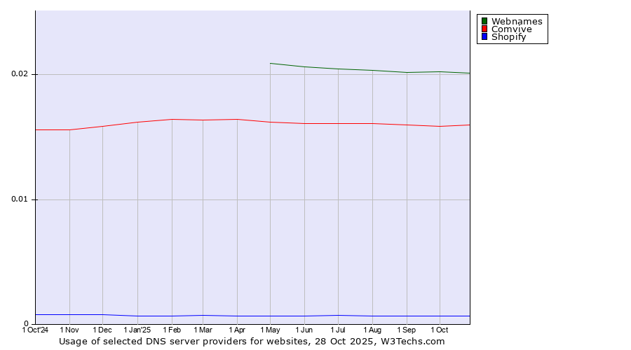 Historical trends in the usage of Webnames vs. Comvive vs. Shopify