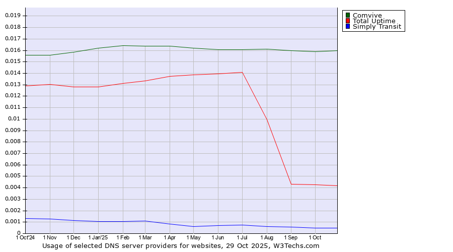 Historical trends in the usage of Comvive vs. Total Uptime vs. Simply Transit