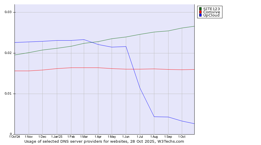 Historical trends in the usage of SITE123 vs. Comvive vs. UpCloud