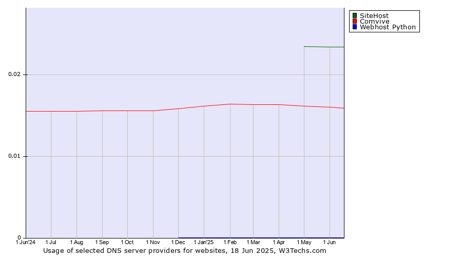 Historical trends in the usage of SiteHost vs. Comvive vs. Webhost Python
