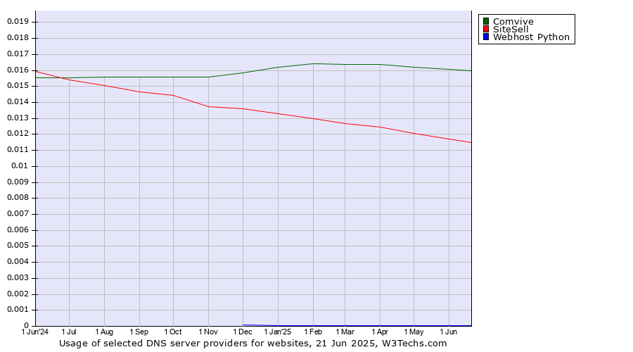 Historical trends in the usage of Comvive vs. SiteSell vs. Webhost Python