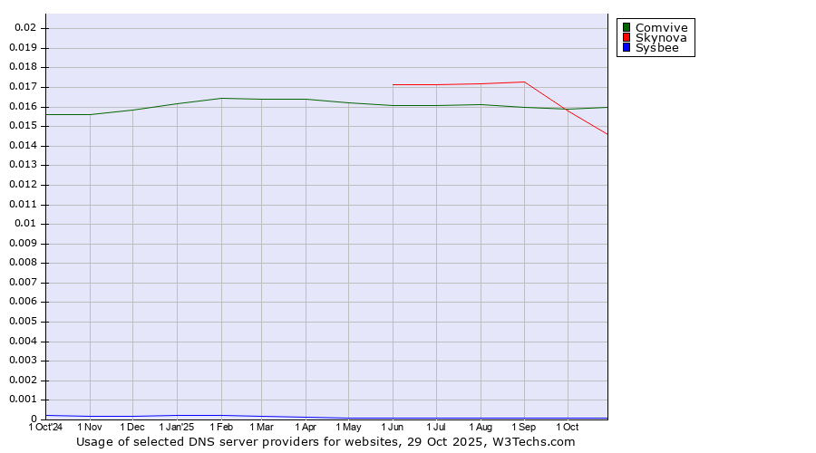 Historical trends in the usage of Comvive vs. Skynova vs. Sysbee