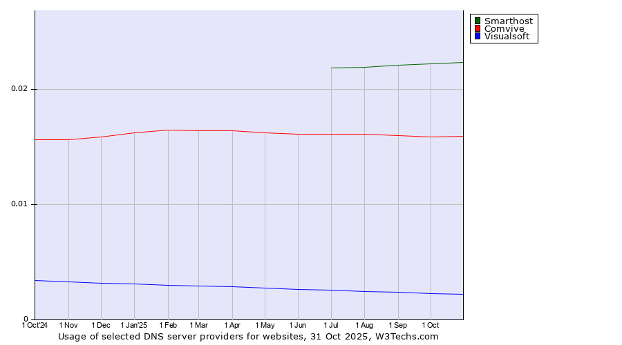 Historical trends in the usage of Smarthost vs. Comvive vs. Visualsoft