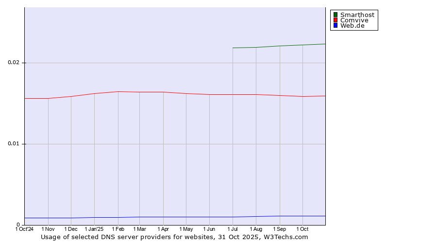 Historical trends in the usage of Smarthost vs. Comvive vs. Web.de