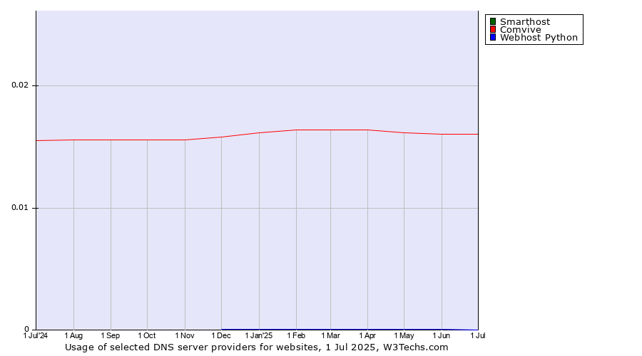 Historical trends in the usage of Smarthost vs. Comvive vs. Webhost Python