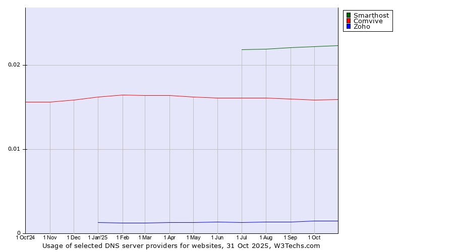 Historical trends in the usage of Smarthost vs. Comvive vs. Zoho