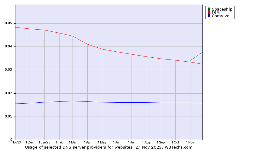 Historical trends in the usage of Spaceship vs. IBM vs. Comvive