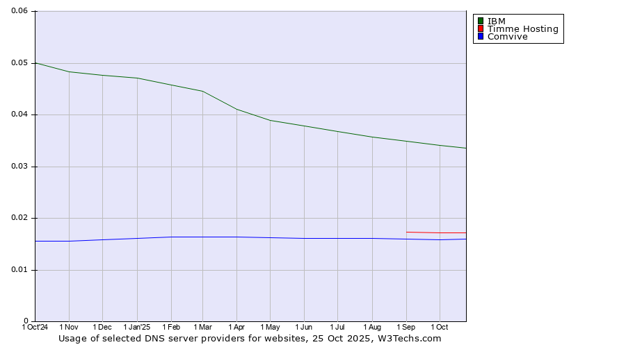 Historical trends in the usage of IBM vs. Timme Hosting vs. Comvive