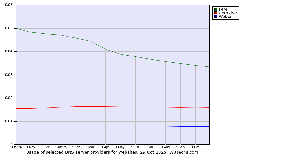 Historical trends in the usage of IBM vs. Comvive vs. Webzi