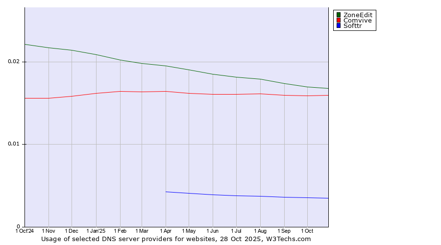 Historical trends in the usage of ZoneEdit vs. Comvive vs. Softtr