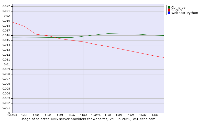 Historical trends in the usage of Comvive vs. Sucuri vs. Webhost Python