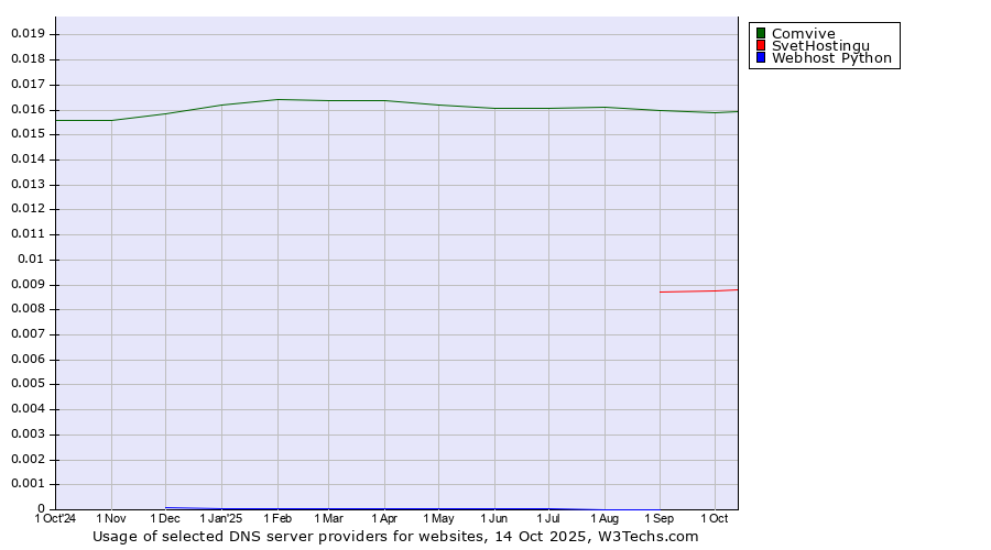 Historical trends in the usage of Comvive vs. SvetHostingu vs. Webhost Python