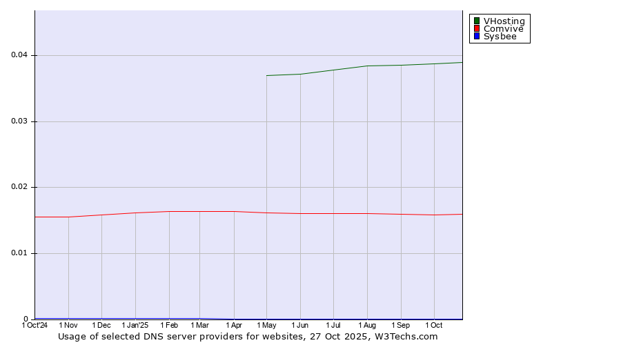 Historical trends in the usage of VHosting vs. Comvive vs. Sysbee