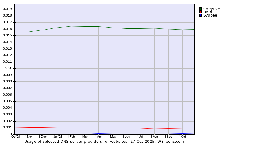 Historical trends in the usage of Comvive vs. Uniti vs. Sysbee