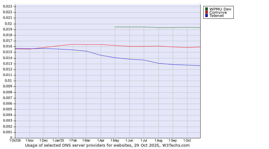 Historical trends in the usage of WPMU Dev vs. Comvive vs. Telenet