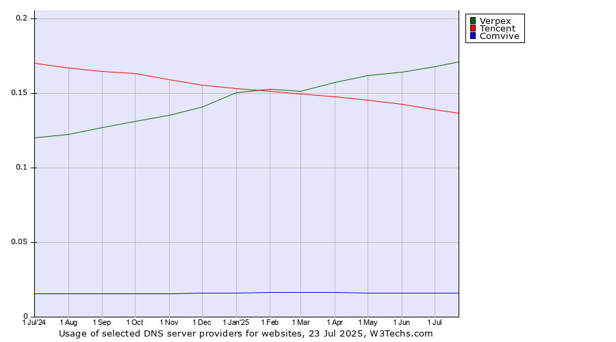 Historical trends in the usage of Verpex vs. Tencent vs. Comvive
