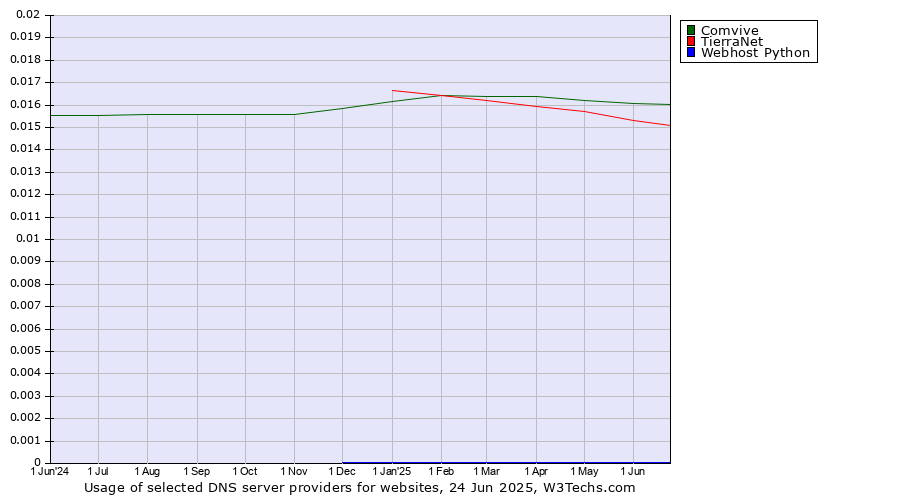 Historical trends in the usage of Comvive vs. TierraNet vs. Webhost Python
