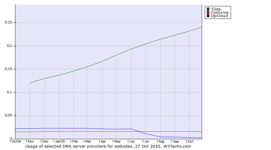 Historical trends in the usage of Tilda vs. Comvive vs. UpCloud