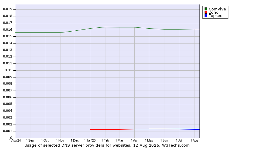 Historical trends in the usage of Comvive vs. Zoho vs. Topsec