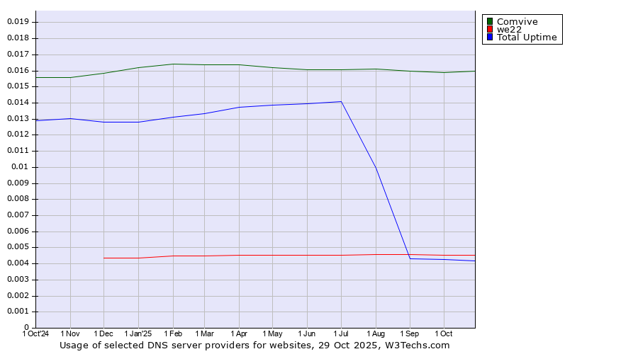 Historical trends in the usage of Comvive vs. we22 vs. Total Uptime