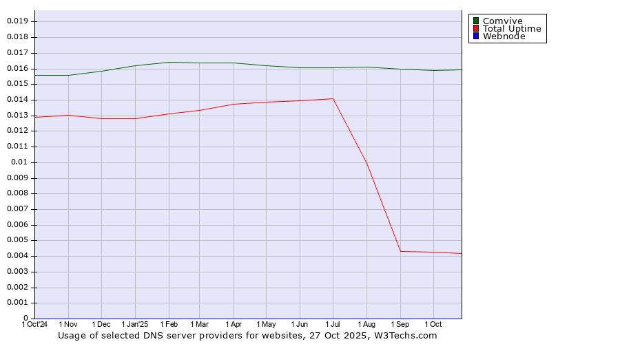 Historical trends in the usage of Comvive vs. Total Uptime vs. Webnode