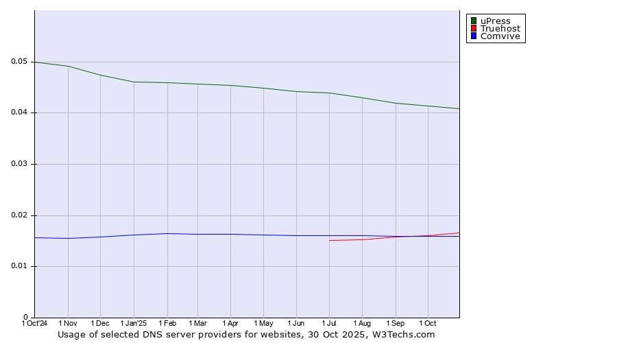 Historical trends in the usage of uPress vs. Truehost vs. Comvive