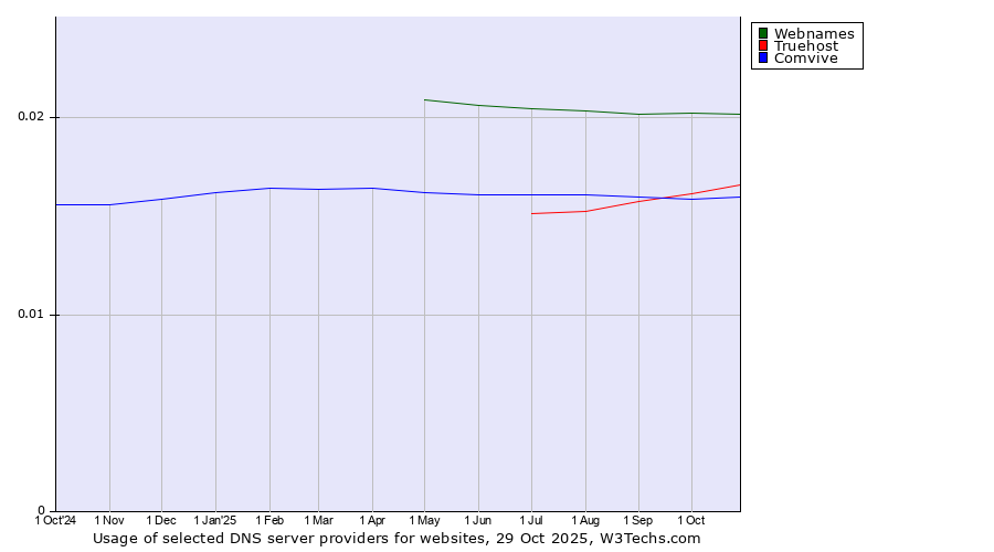 Historical trends in the usage of Webnames vs. Truehost vs. Comvive