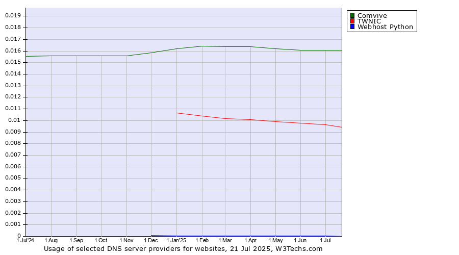 Historical trends in the usage of Comvive vs. TWNIC vs. Webhost Python
