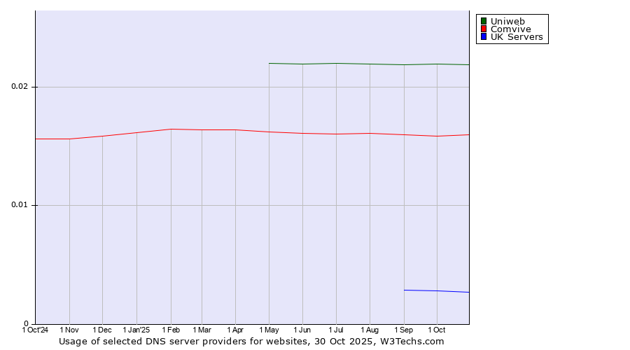 Historical trends in the usage of Uniweb vs. Comvive vs. UK Servers