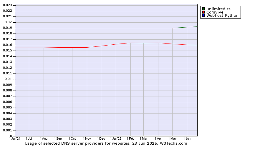 Historical trends in the usage of Unlimited.rs vs. Comvive vs. Webhost Python